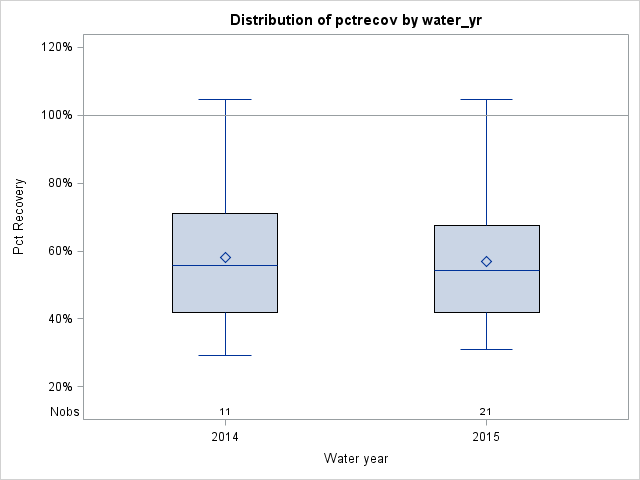 Box Plot for pctrecov