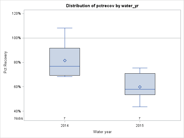 Box Plot for pctrecov