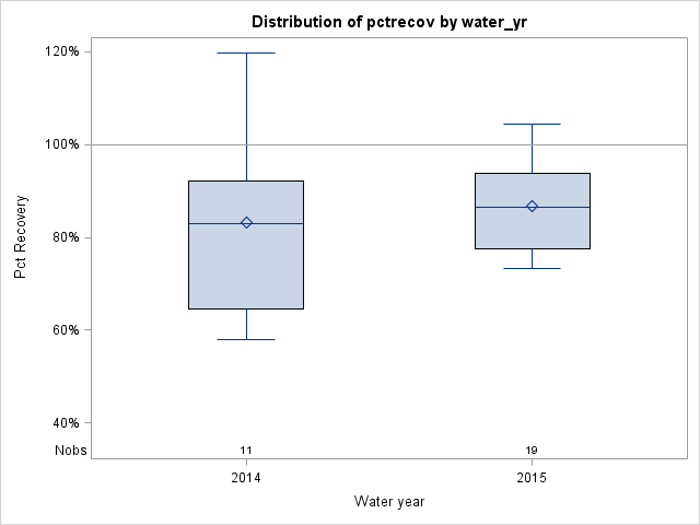 Box Plot for pctrecov