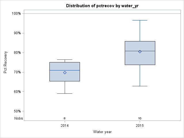 Box Plot for pctrecov
