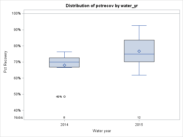 Box Plot for pctrecov