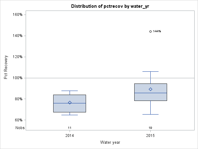 Box Plot for pctrecov