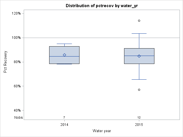 Box Plot for pctrecov