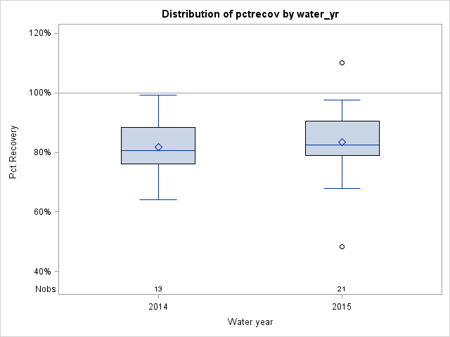 Box Plot for pctrecov
