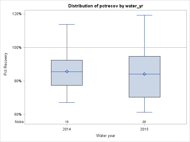 Box Plot for pctrecov