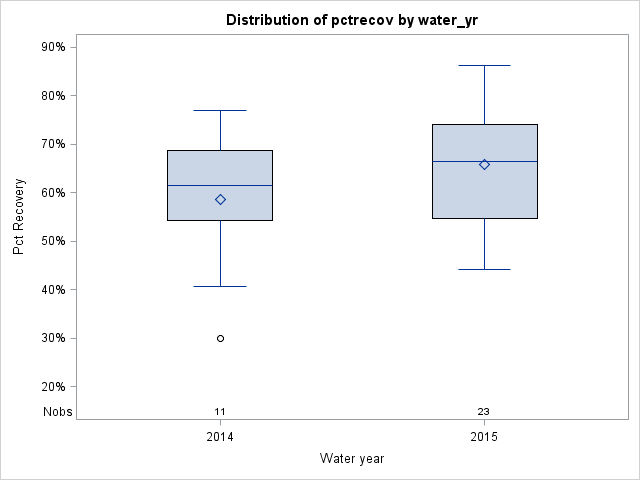 Box Plot for pctrecov