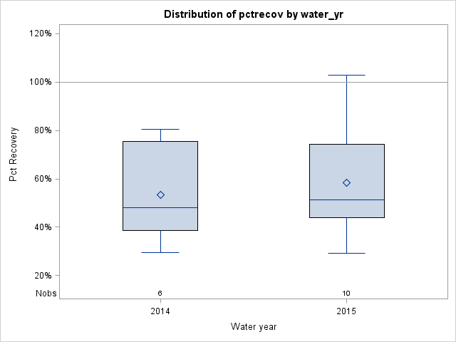 Box Plot for pctrecov