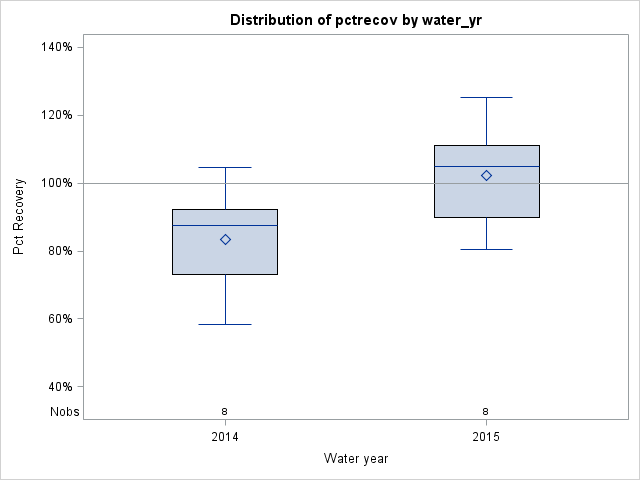 Box Plot for pctrecov