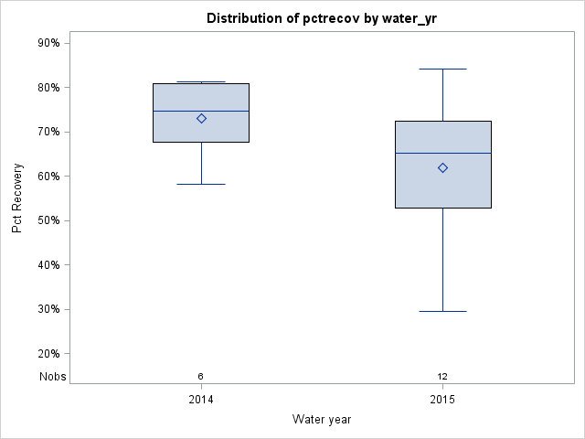 Box Plot for pctrecov