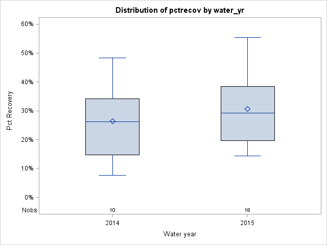 Box Plot for pctrecov