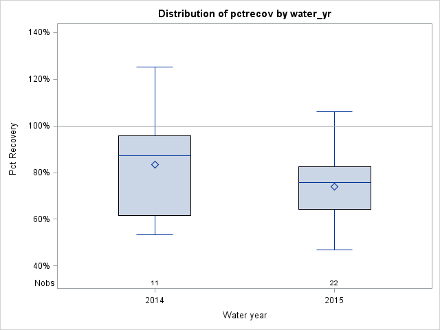 Box Plot for pctrecov