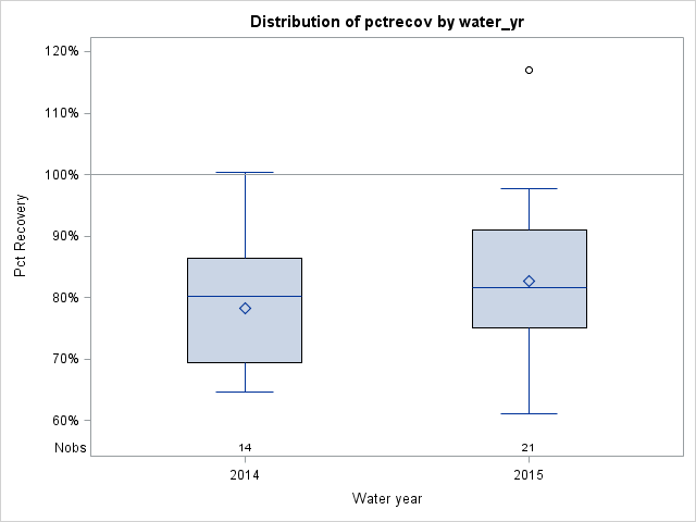 Box Plot for pctrecov