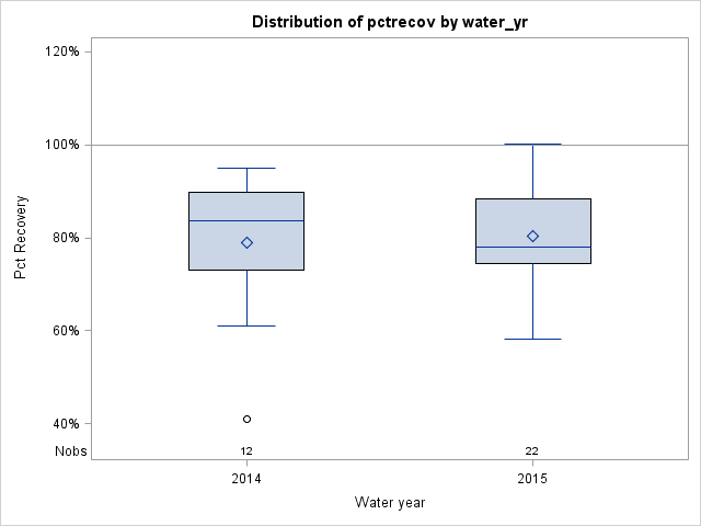 Box Plot for pctrecov