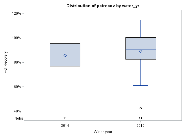 Box Plot for pctrecov
