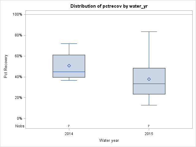Box Plot for pctrecov