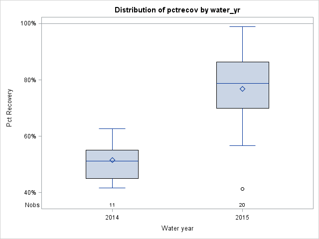 Box Plot for pctrecov