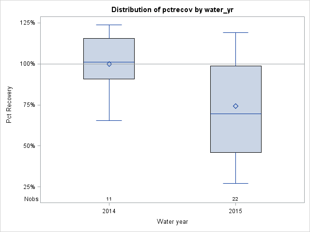 Box Plot for pctrecov