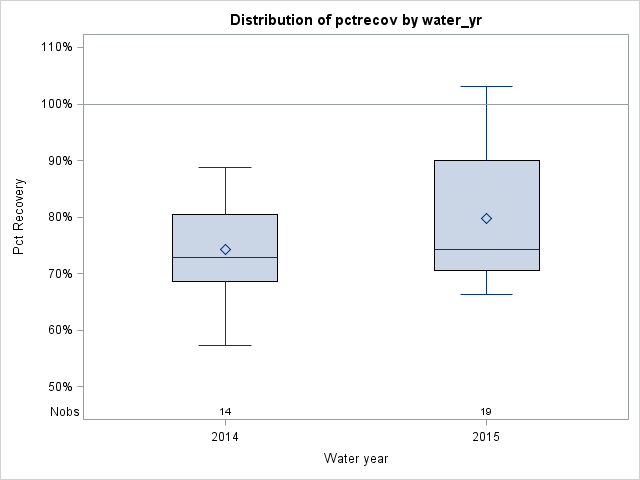 Box Plot for pctrecov