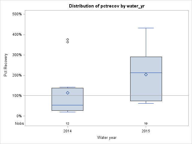Box Plot for pctrecov