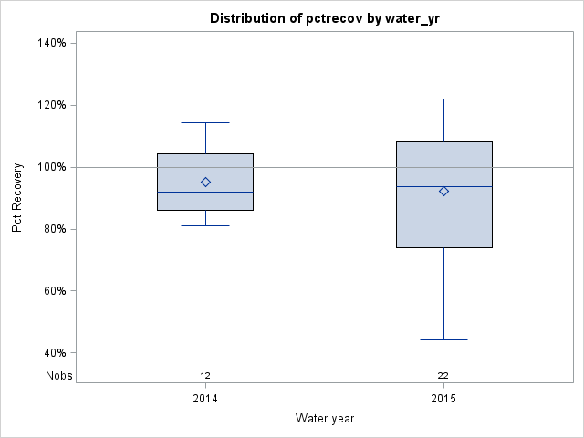 Box Plot for pctrecov