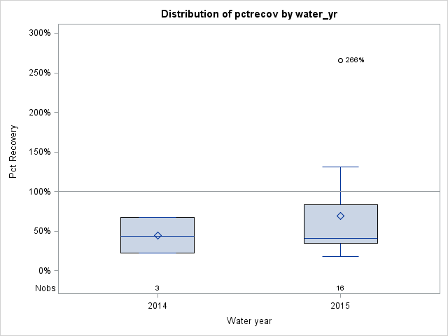 Box Plot for pctrecov