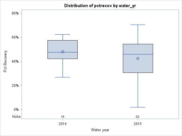 Box Plot for pctrecov