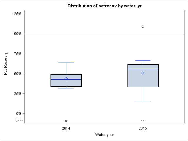 Box Plot for pctrecov