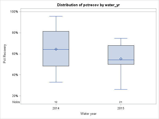 Box Plot for pctrecov