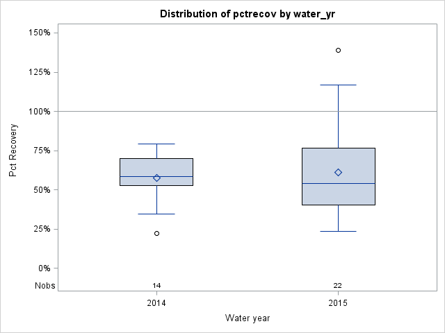 Box Plot for pctrecov