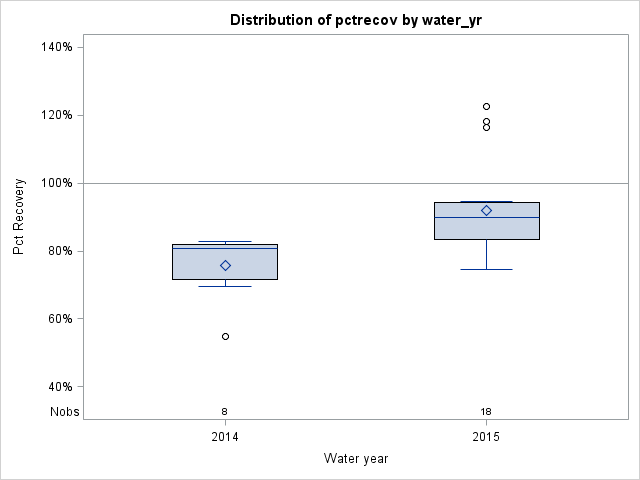 Box Plot for pctrecov