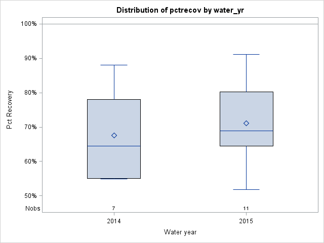 Box Plot for pctrecov