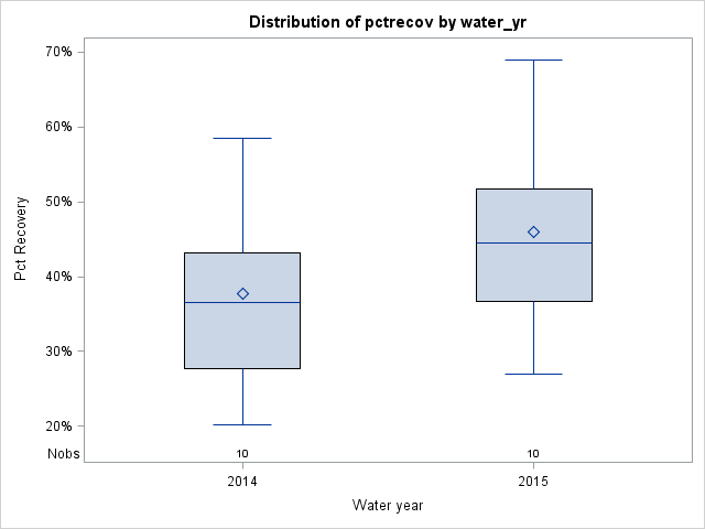 Box Plot for pctrecov