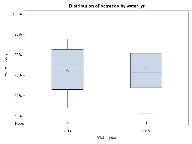 Box Plot for pctrecov