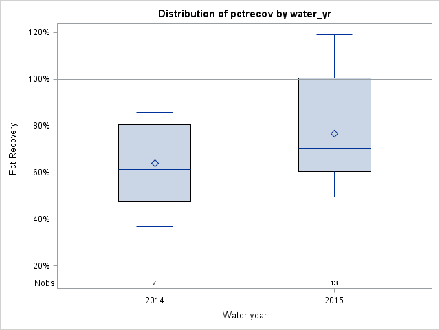 Box Plot for pctrecov