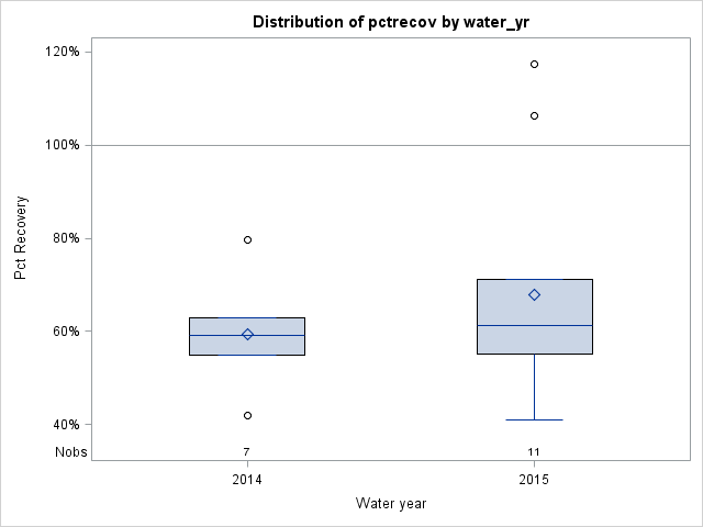 Box Plot for pctrecov