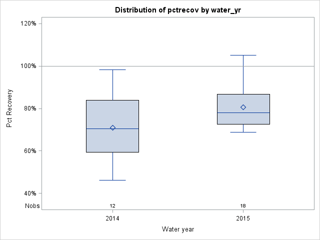 Box Plot for pctrecov