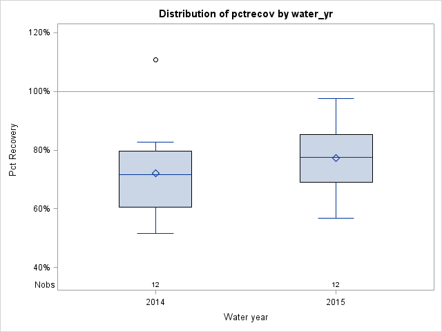 Box Plot for pctrecov
