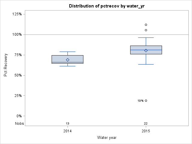 Box Plot for pctrecov