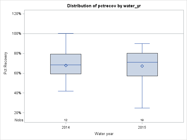 Box Plot for pctrecov
