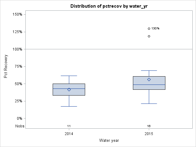 Box Plot for pctrecov