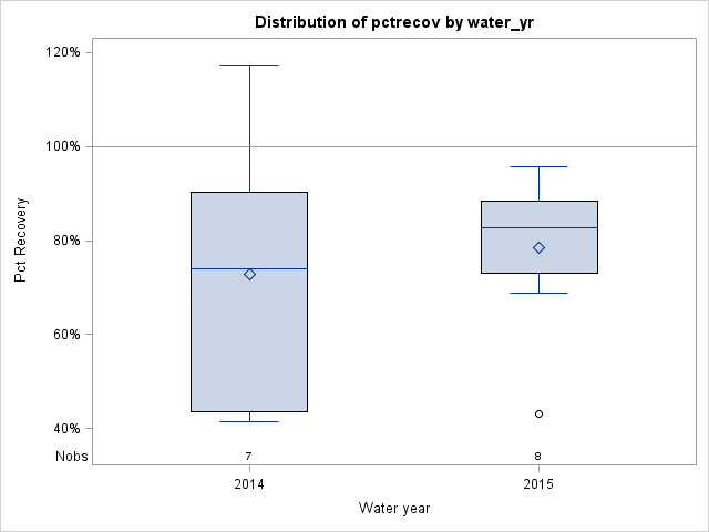 Box Plot for pctrecov