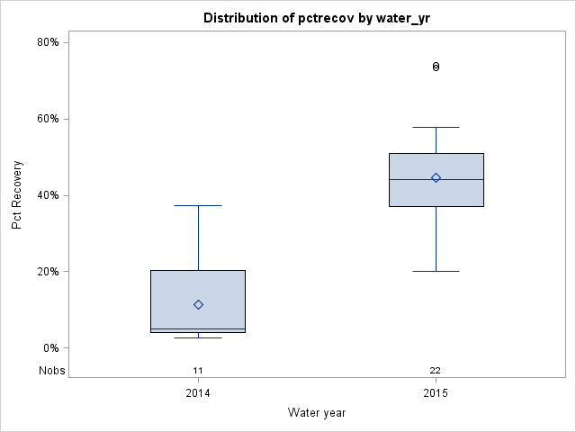 Box Plot for pctrecov