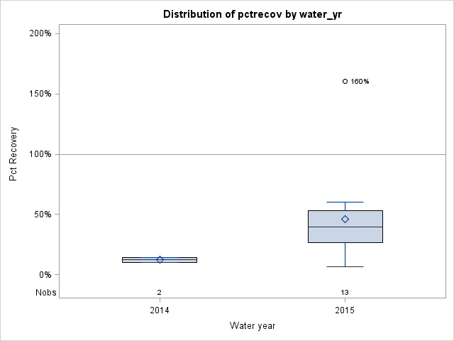 Box Plot for pctrecov