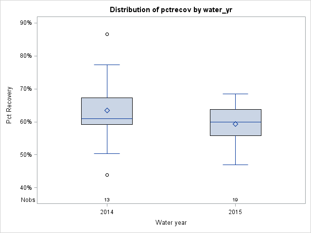 Box Plot for pctrecov