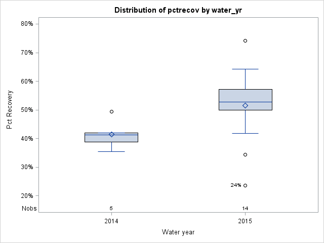Box Plot for pctrecov
