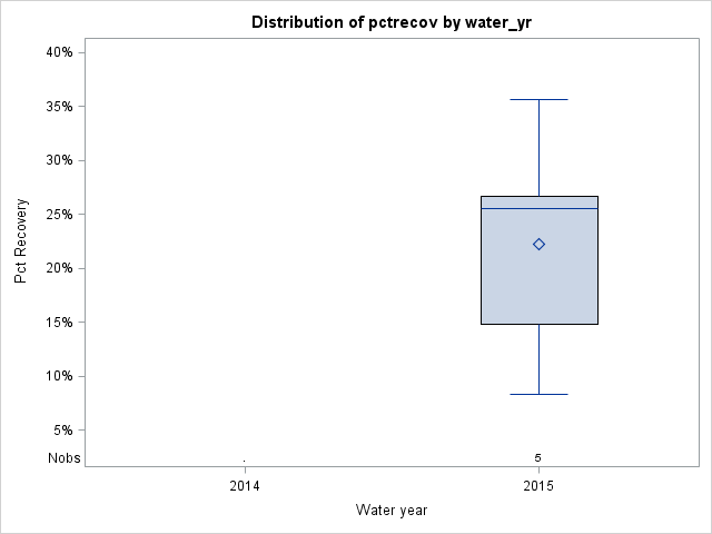 Box Plot for pctrecov