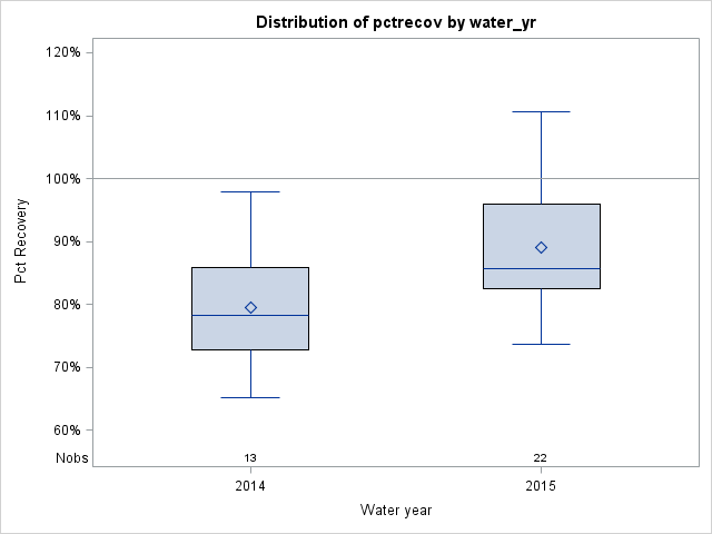 Box Plot for pctrecov