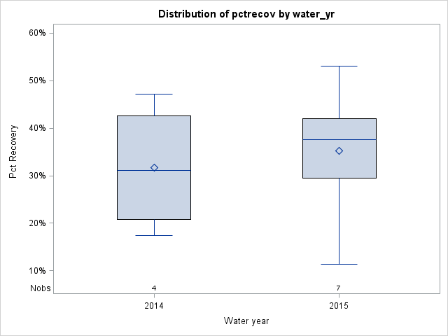 Box Plot for pctrecov