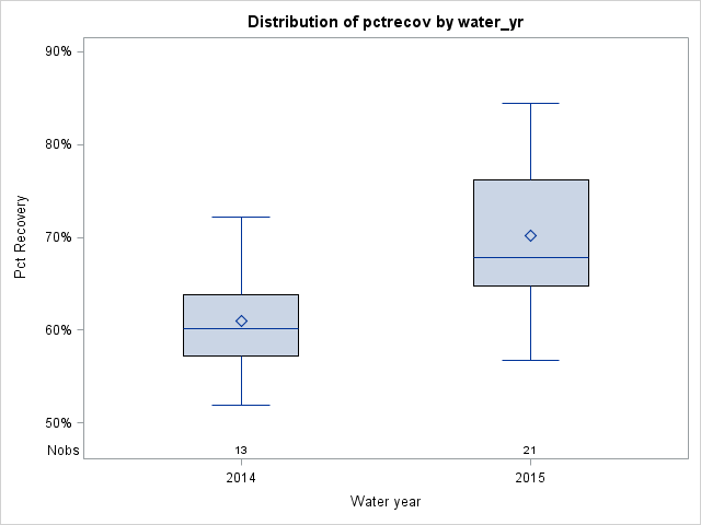 Box Plot for pctrecov