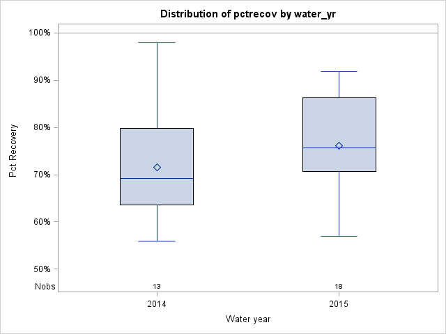 Box Plot for pctrecov